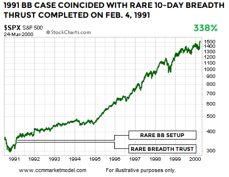 1991: S&P 500 Soars