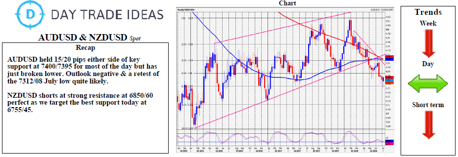 AUD/USD & NZD/USD Performance Chart