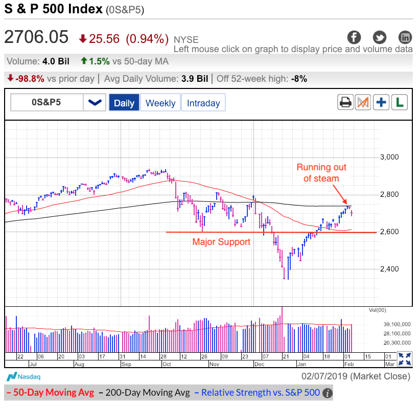 S&P 500 Index Daily Chart