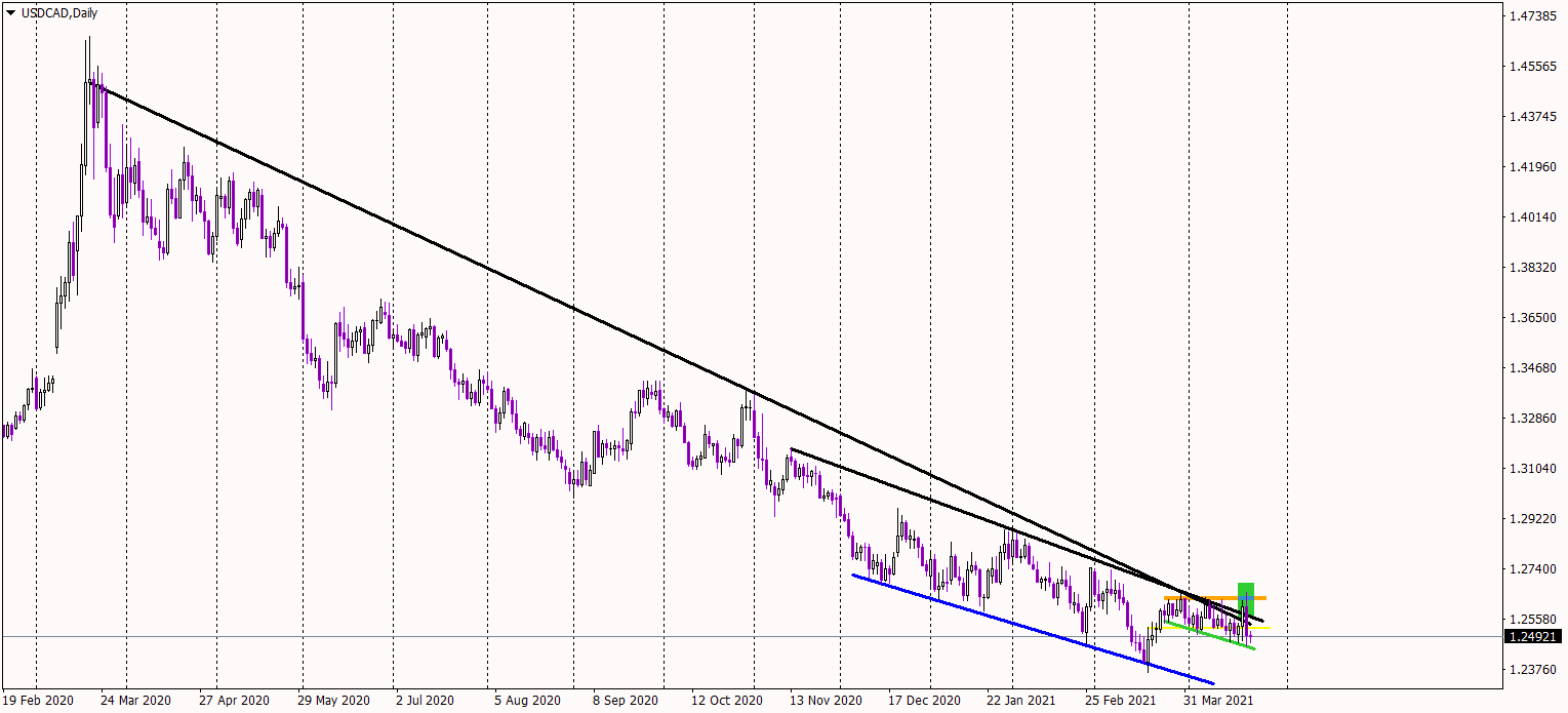 USD/CAD Daily Chart