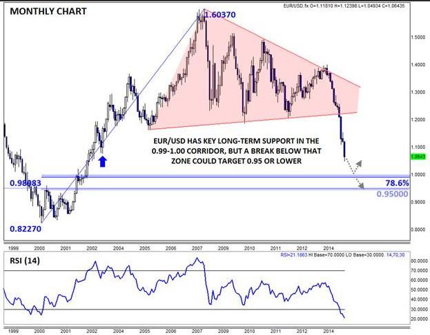 EUR/USD Monthly Chart