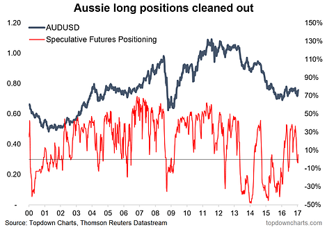 Aussie Speculative Positioning 2000-2017