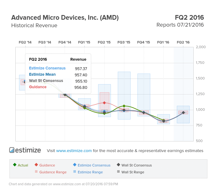 Advanced Micro Devices Revenue