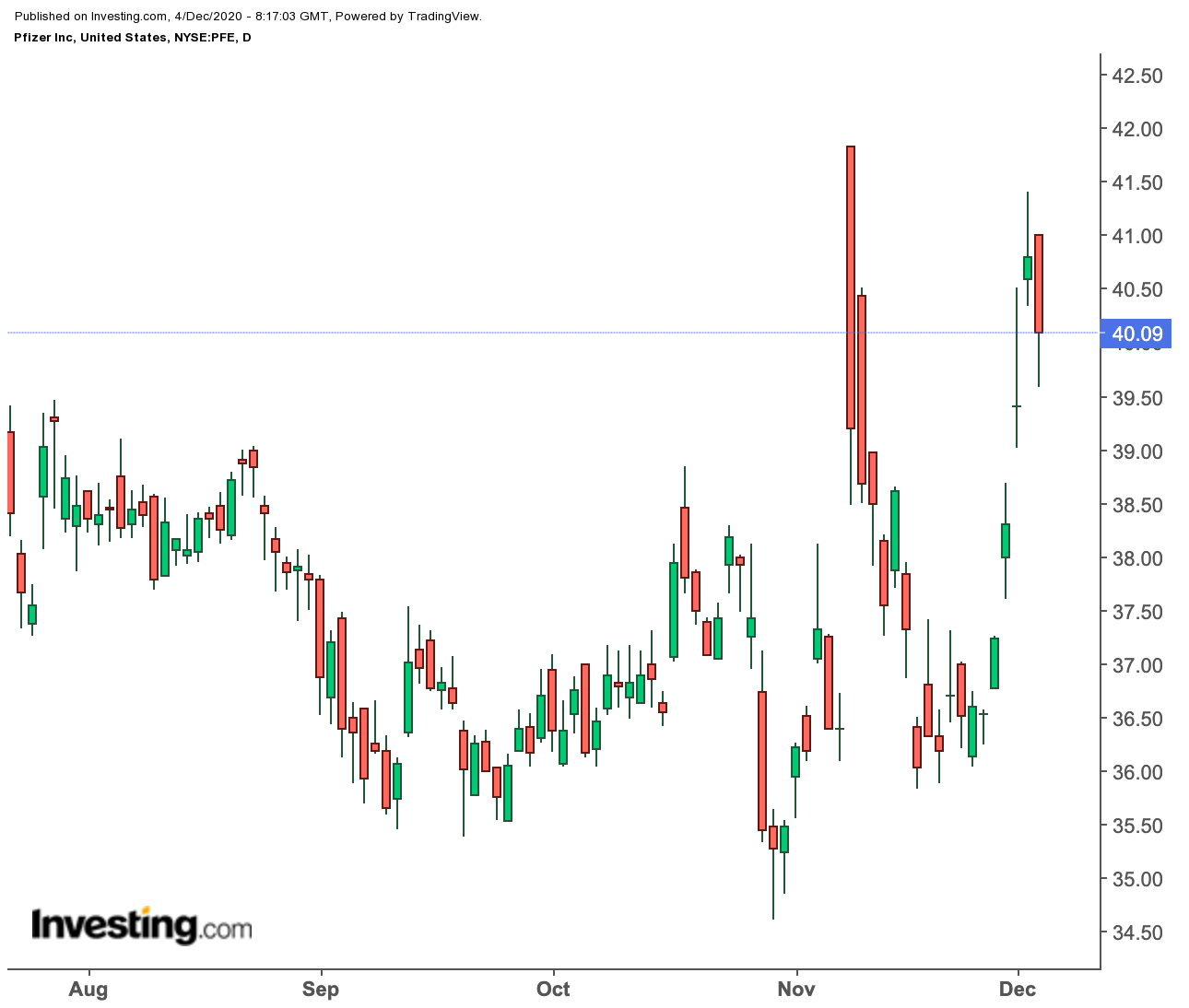 Pfizer Günlük Grafik