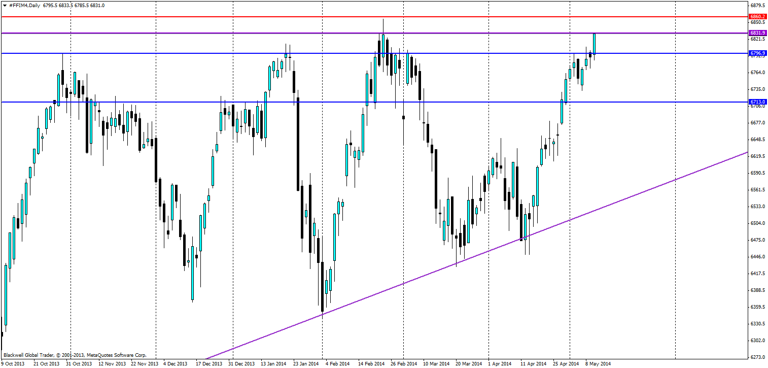 FTSE Support Levels