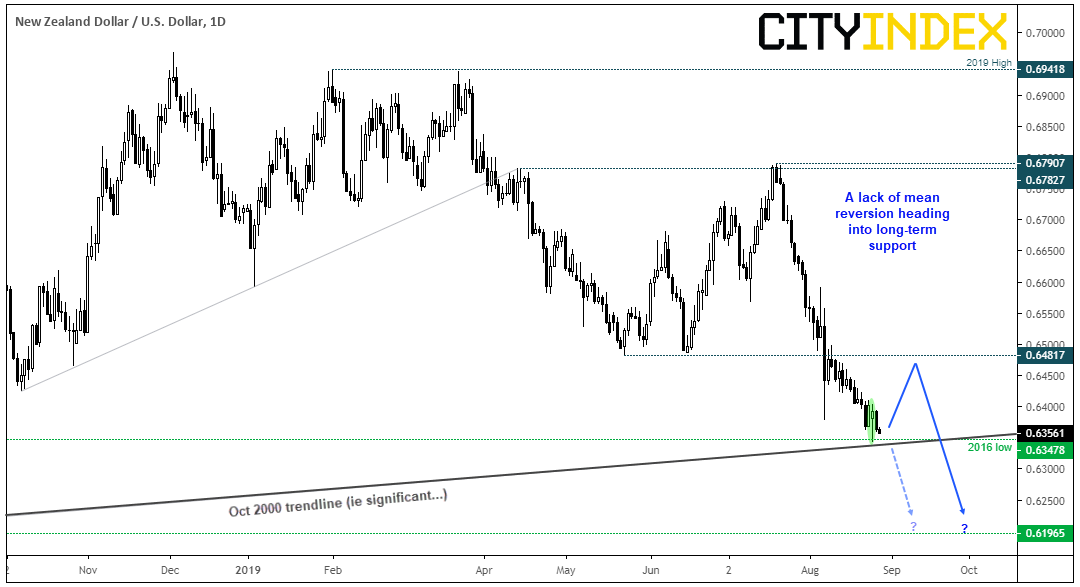 NZD/USD Daily Chart