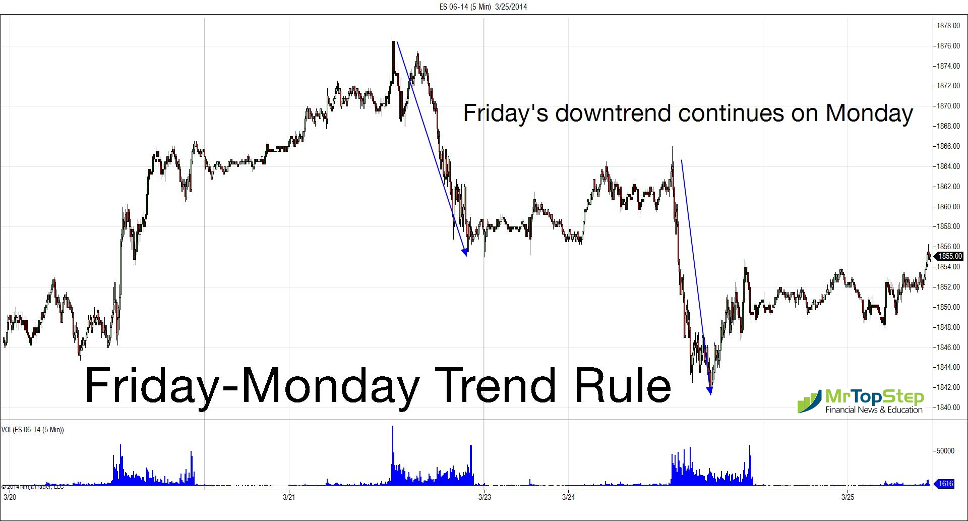 Market Trend Rule