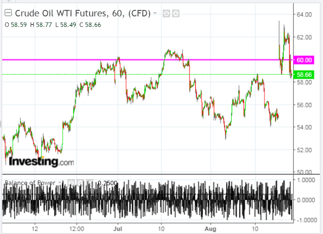 Crude Oil WTI Futures