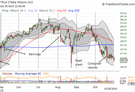 Tesla Motors (TSLA) Chart