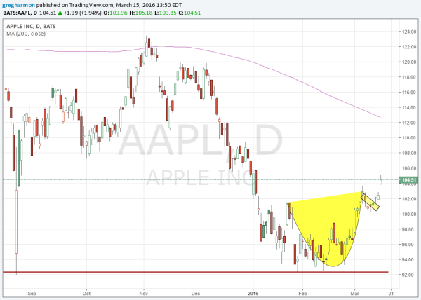 Apple Daily Chart