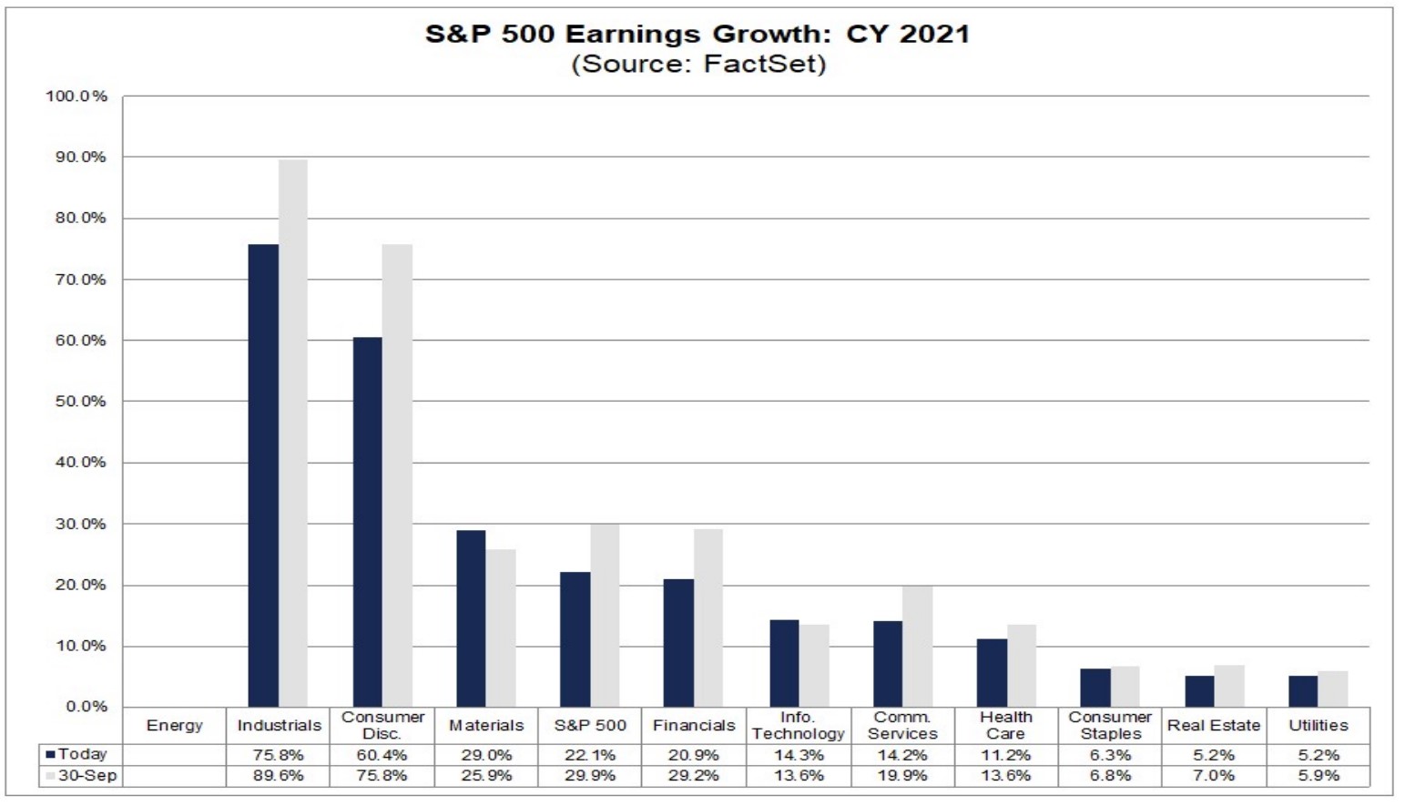 S&P 500 Sector Earnings Growth CY 2021