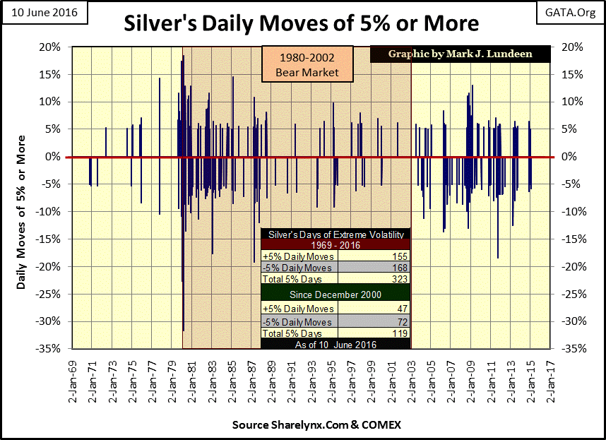 Silver Daily Moves Of 5% Or More