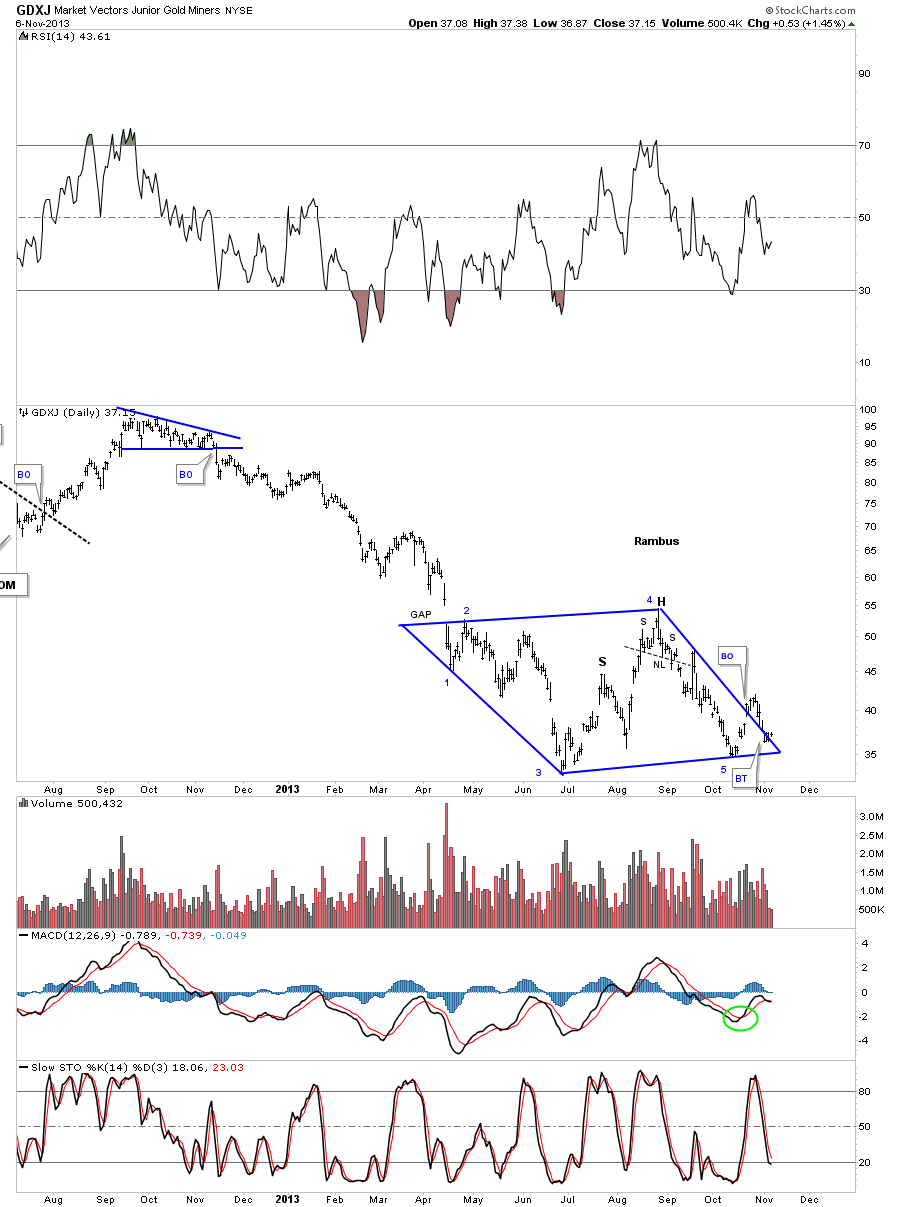 GDXJ Daily Chart