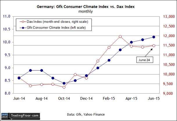Germany: Gfk Consumer Climate Indicator vs DAX