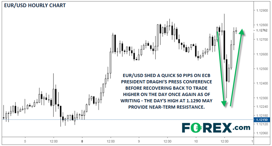 EUR/USD Hourly Chart