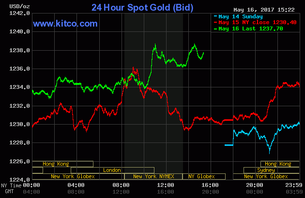 Price of gold over the last three days