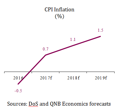 CPI Inflation