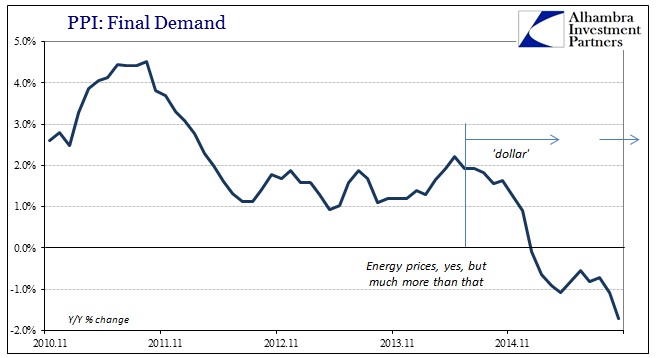 PPI: Final Demand