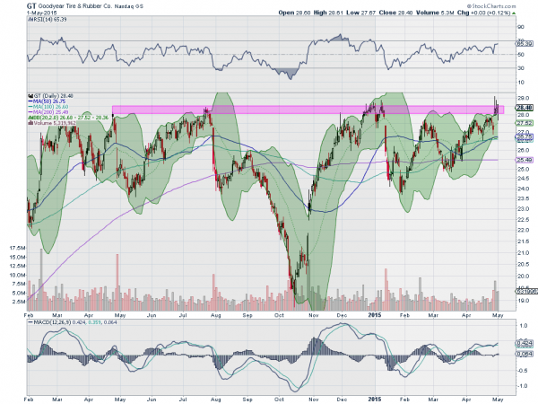 GT Daily Chart