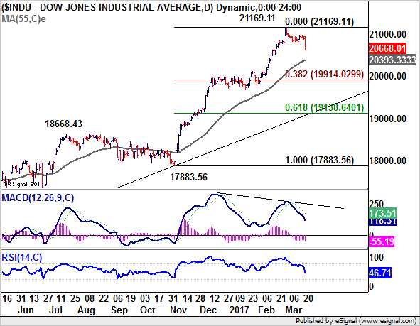 Dow Jones