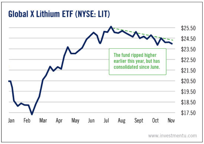 Global X Lithium ETF