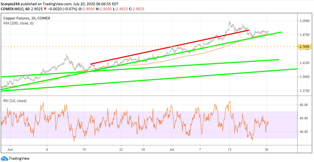 Copper Futures Chart