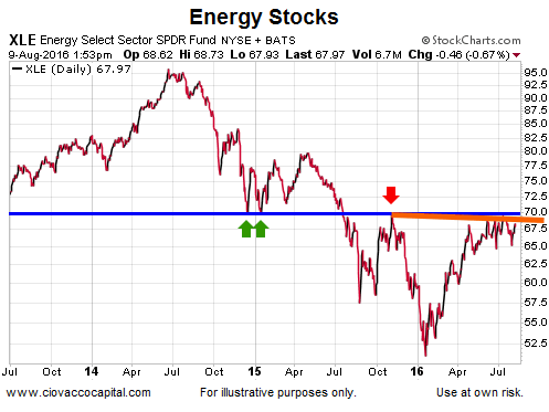 Energy Stocks