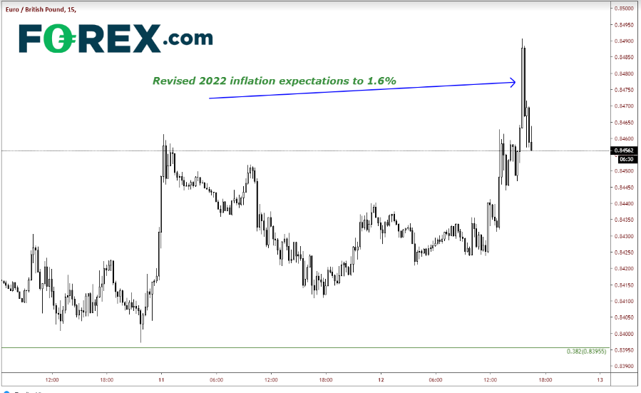 15-Minute EUR/GBP