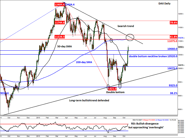 DAX Daily Chart