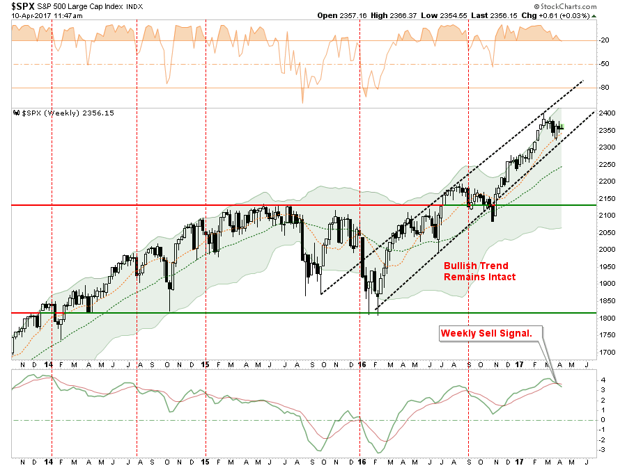 SPX Weekly