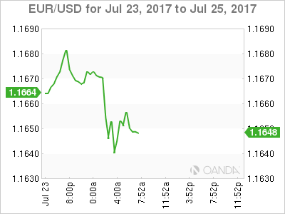 EUR/USD July 23-25 Chart