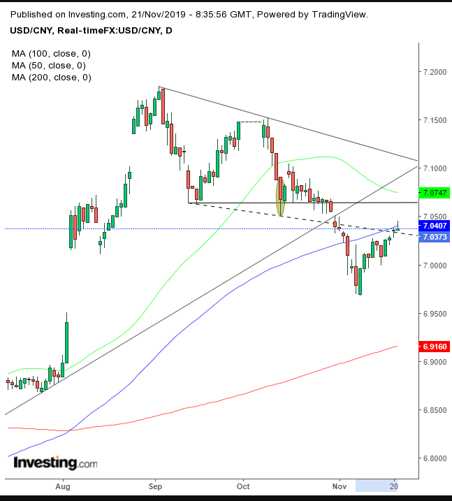 USD/CNY Daily Chart