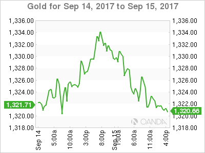 Gold Sep 14-15 Chart
