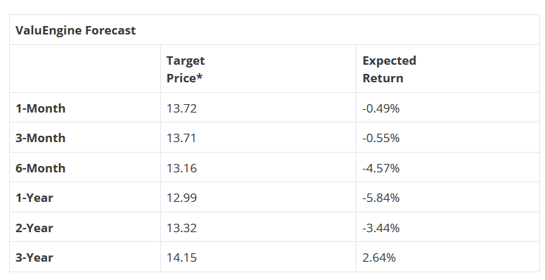 ValuEngine Forecast