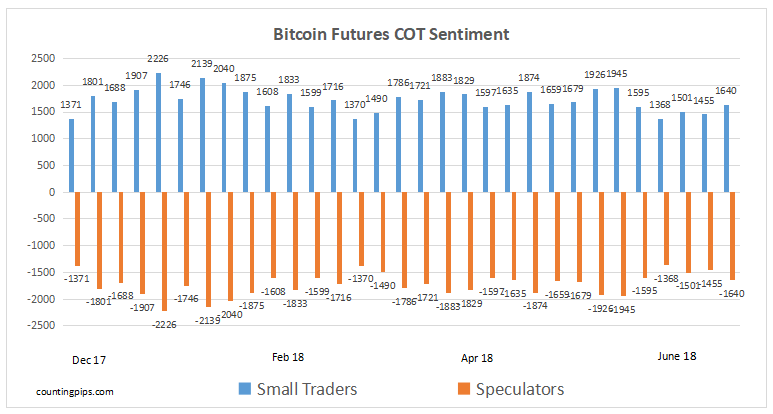 Bitcoin Futures COT Sentiment