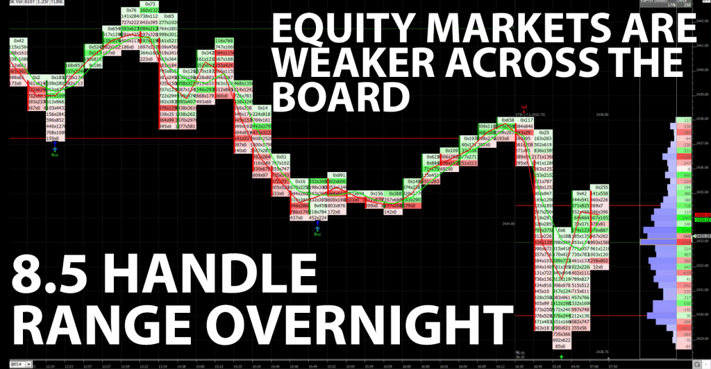 Equity Markets Are Weaker Across The Board