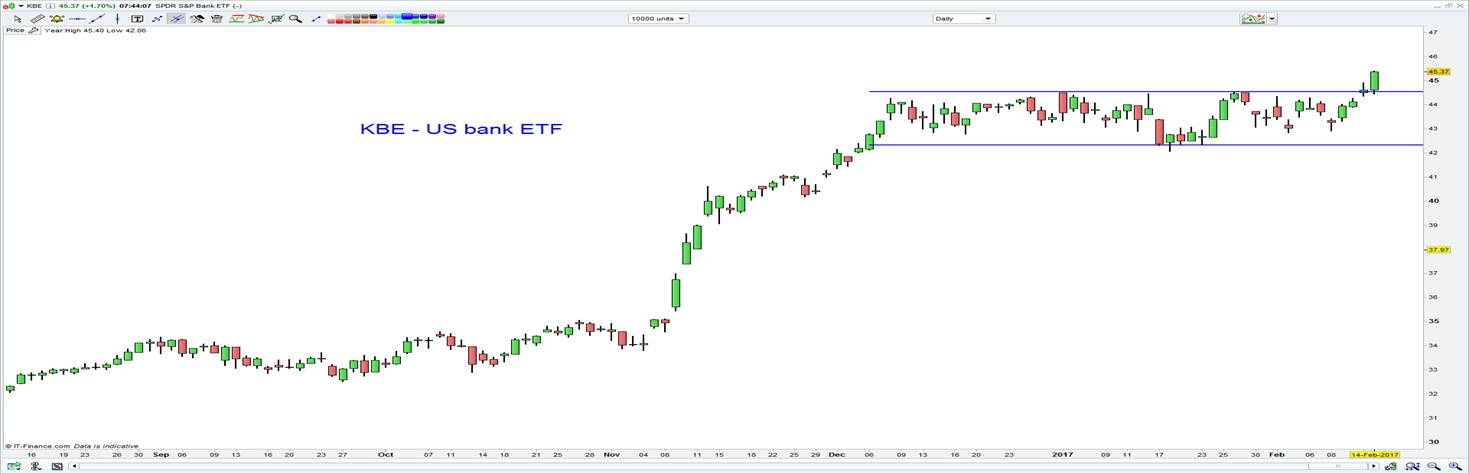KBE U.S. Bank ETF Chart
