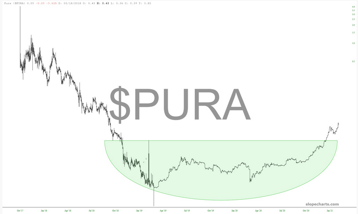 PURA Chart