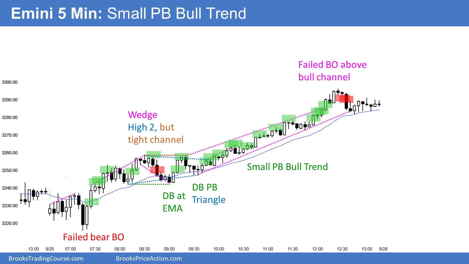 Emini 5 Min