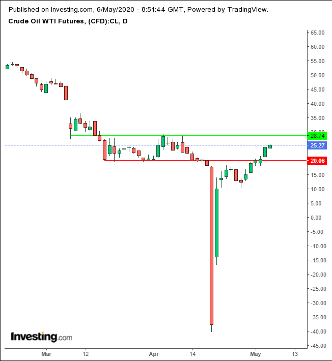 Oil Daily