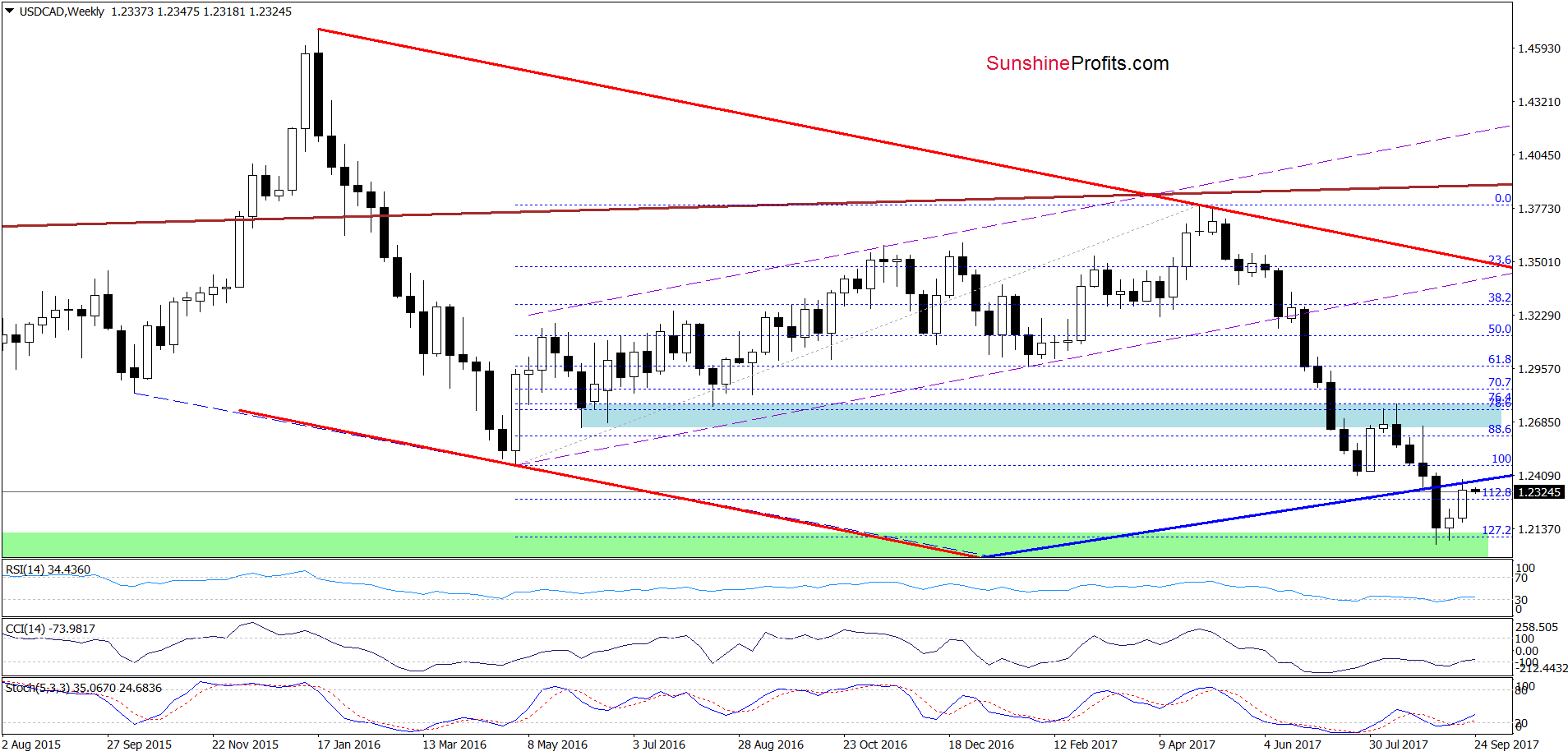 USD/CAD Weekly Chart