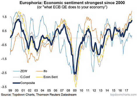 Europhoria Economic Sentiment Strongest Since 2000