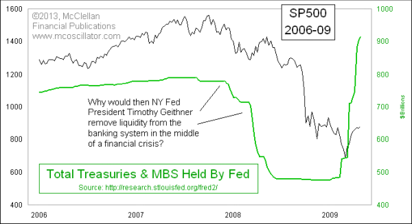 Total Treasuries and MBS Held by Fed vs SPX 2006-2009