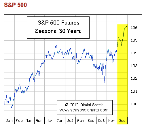 S&P Seasonality 30 Y Overview