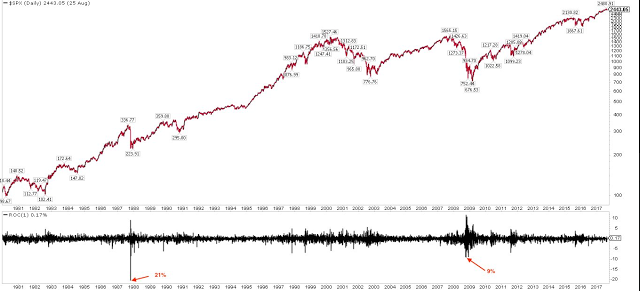 SPX Daily 1980-2017