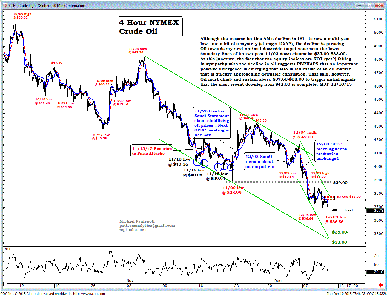 60-Minute Crude Oil