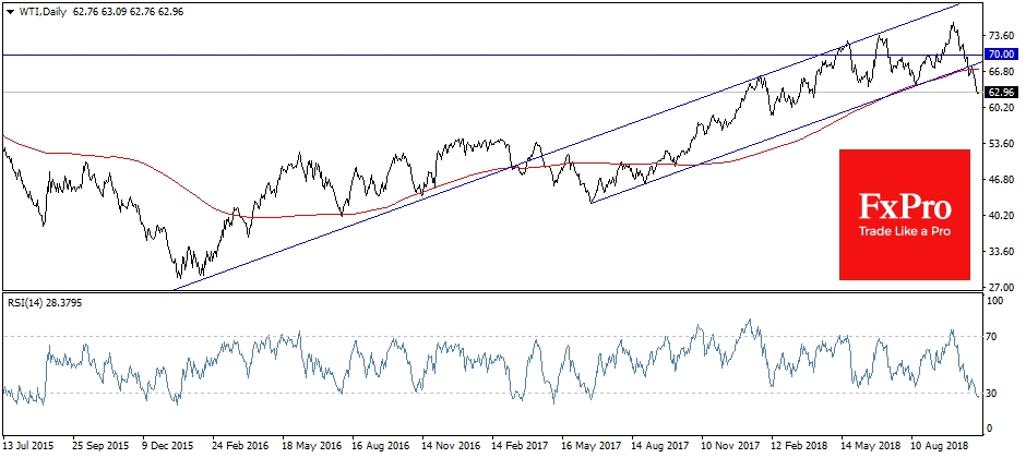 WTI has already fell below its previous lows
