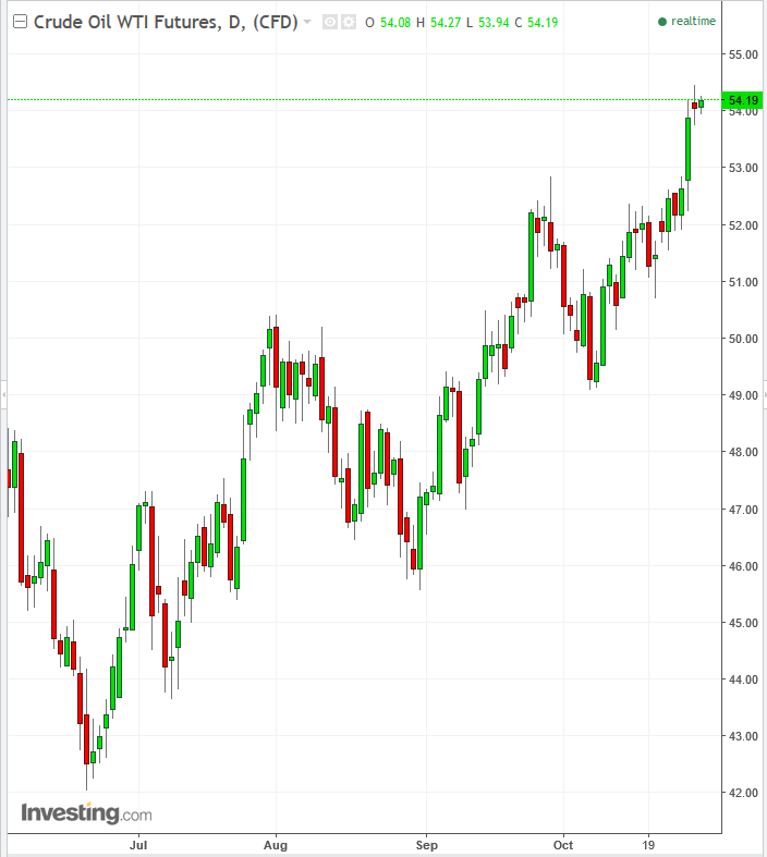 WTI Daily