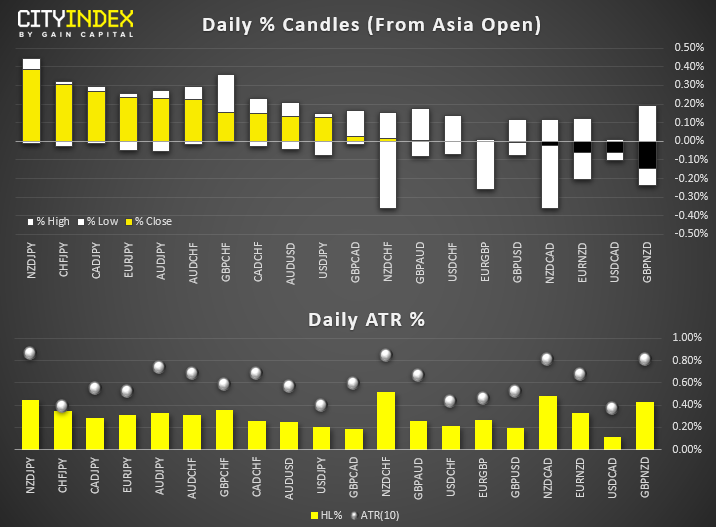 Daily % Candles