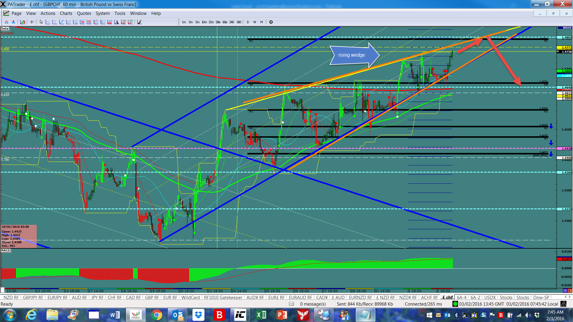 GBP/CHF Hourly Chart